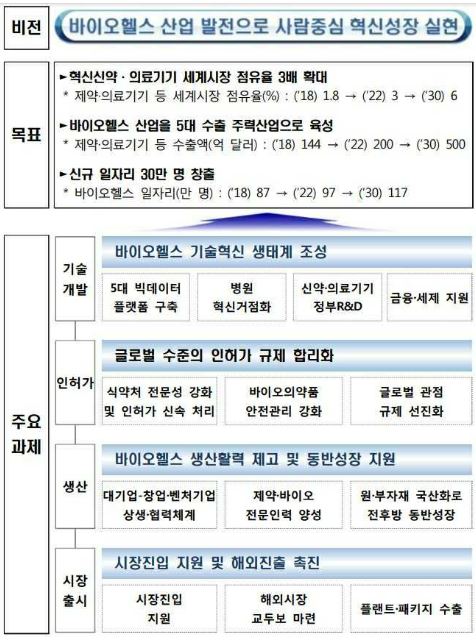 이미지: 바이오산업 혁신 전략(2019.05)