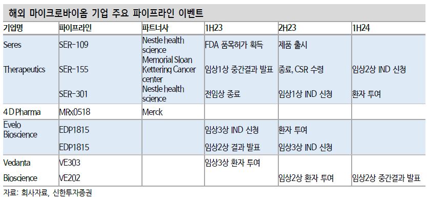 이미지: 해외마이크로바이옴 기업 주요 파이프라인 이벤트