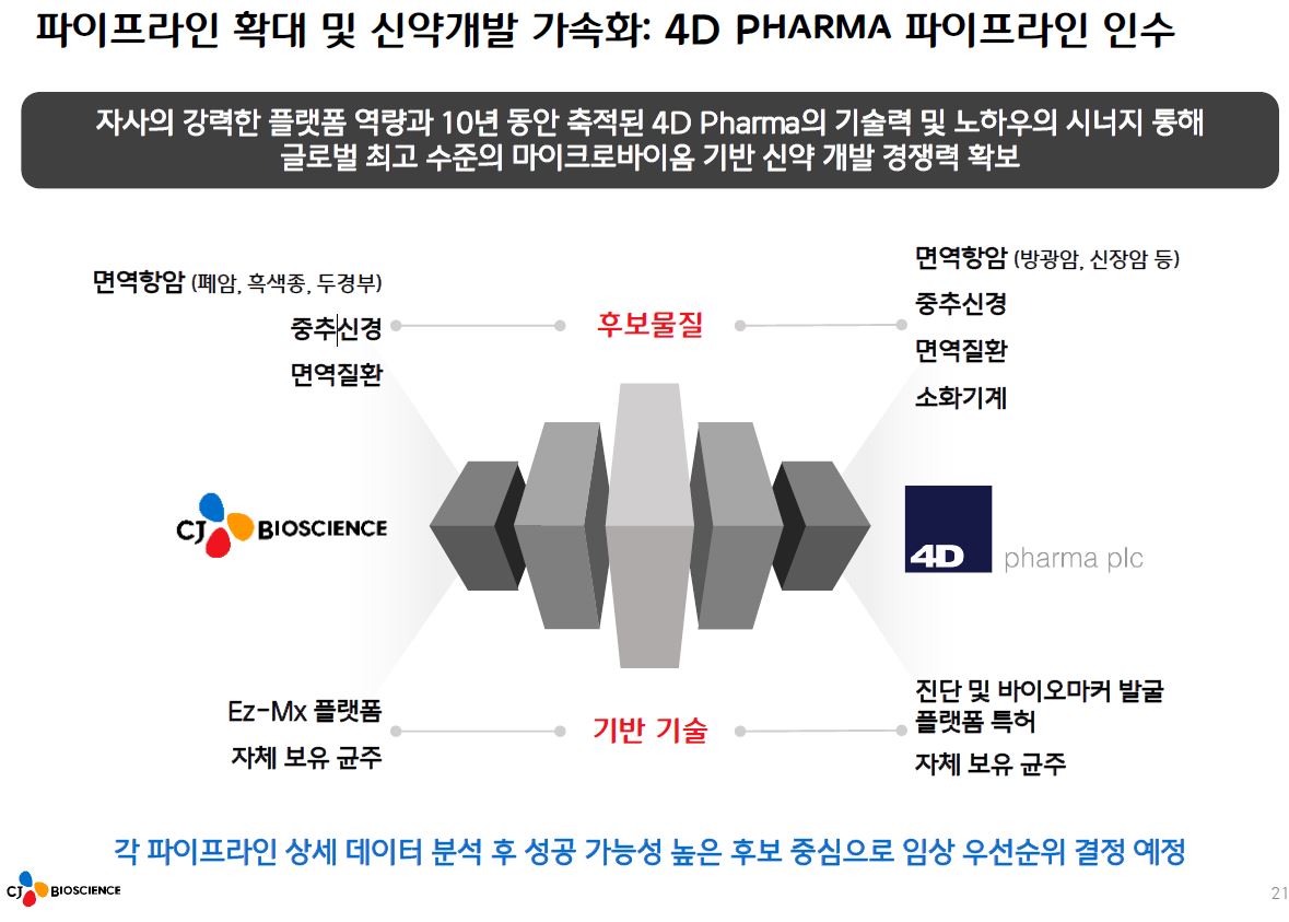 이미지: 4d pharma와 당사 시너지