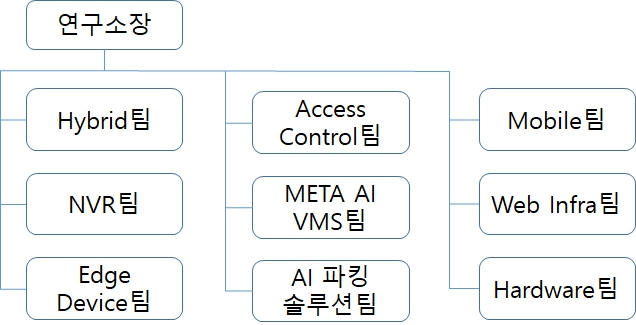 이미지: 기업부설연구소 조직도