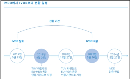 이미지: 출처: https://www.tuv.com/korea/ko/service-page_36224.html, IVDR 체외진단의료기기 규정,
