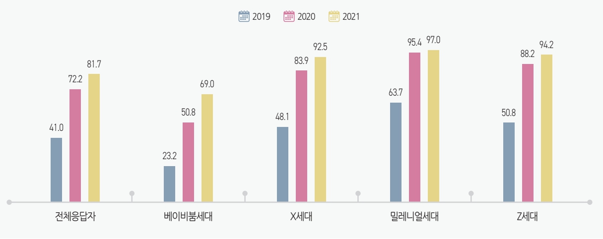 이미지: 세대별 OTT 서비스 이용률 추이