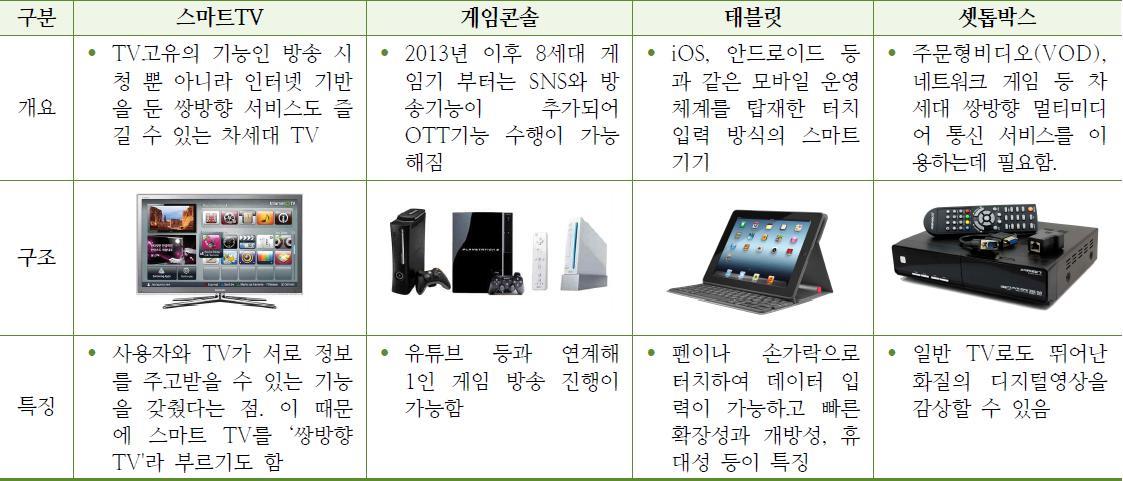 이미지: OTT 디바이스의 종류 및 특징