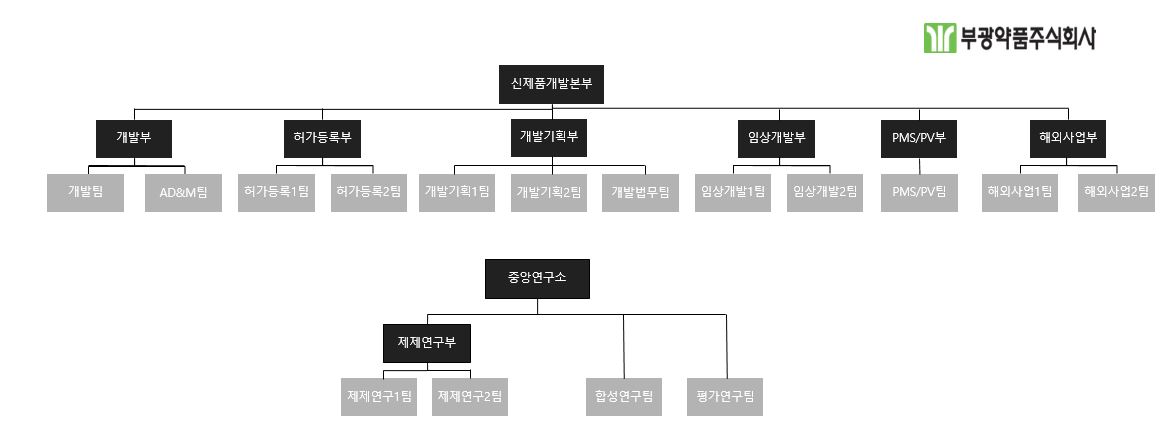 이미지: 연구개발부서 조직도