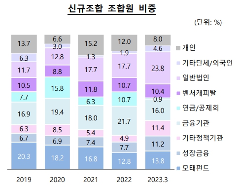 이미지: 신규조합 조합원 비중
