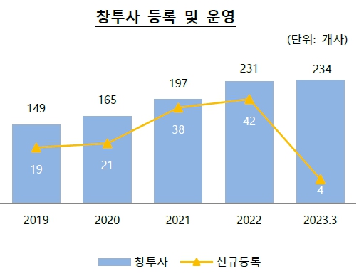 이미지: 창투사 등록 및 운영