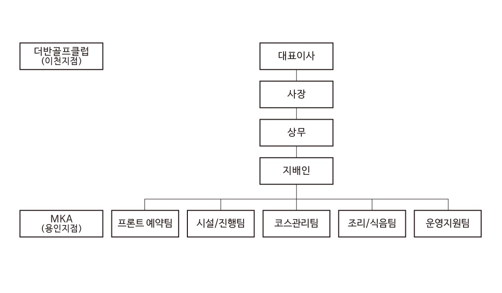 이미지: (주)명문투자개발 조직도