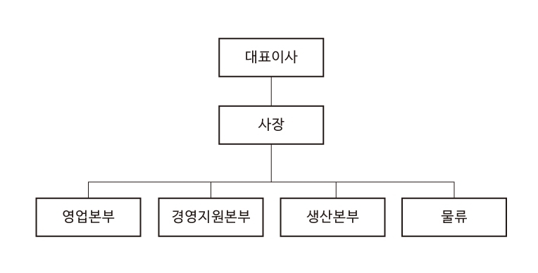 이미지: 명문바이오(주) 조직도