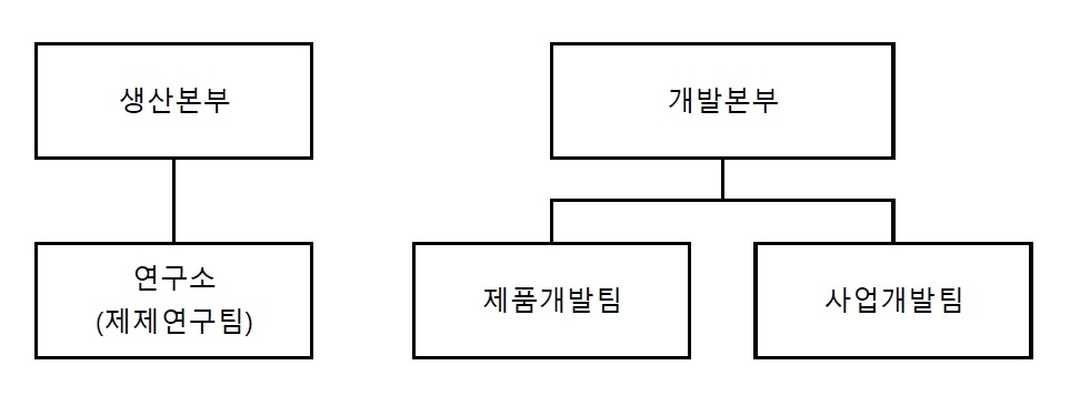 이미지: 명문제약 조직도