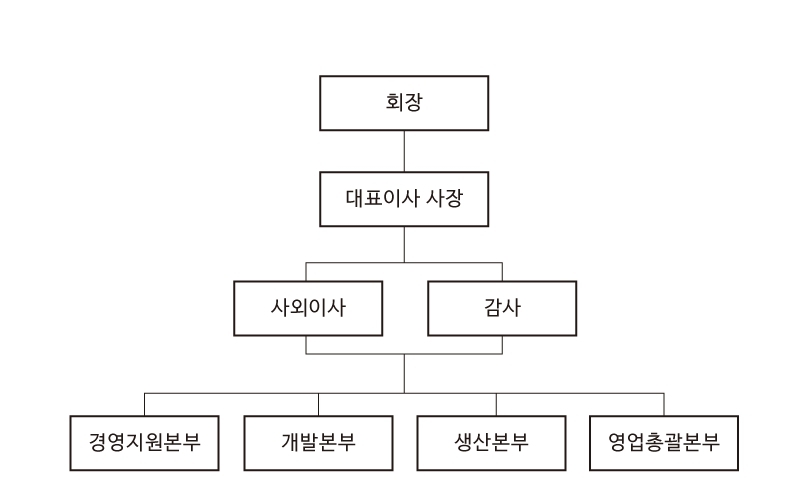 이미지: 명문제약(주) 조직도