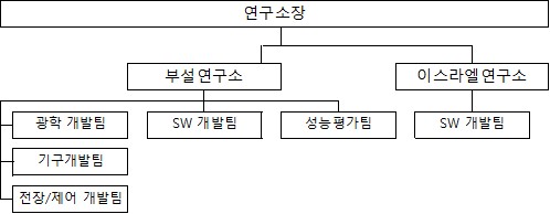 이미지: 넥스틴 부설연구소 조직도
