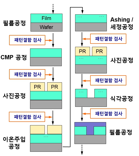 이미지: 반도체 소자 제조 공정의 개략도
