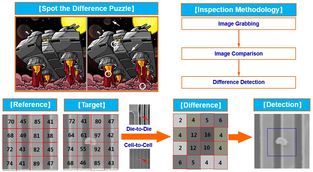 이미지: 반도체 전공정 패턴 결함 검사기술 개념