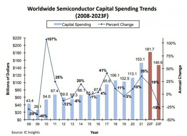 이미지: 반도체투자규모