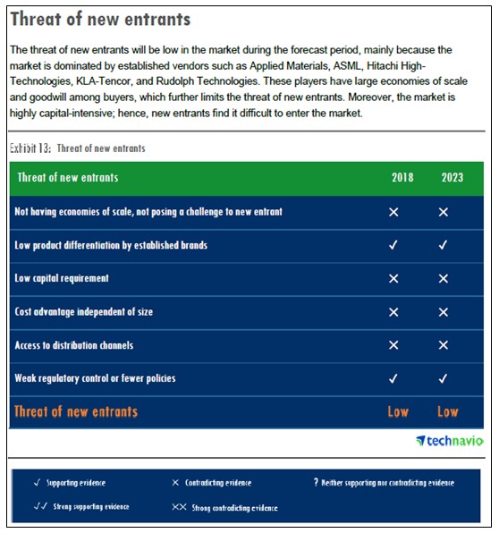 이미지: 신규 경쟁업에 진입장벽에 대한 technavio 보고서