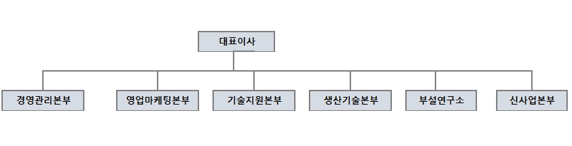 이미지: 조직도 2022