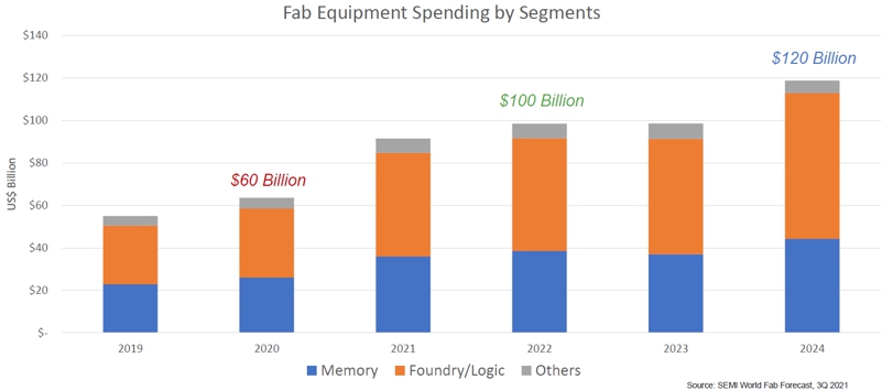 이미지: fab equipment spending