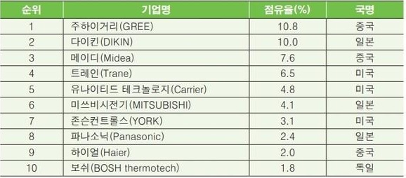 이미지: 글로벌 HVAC 시장점유율(Markets and Markets, 2021.2)