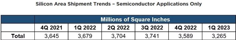 이미지: 세계 웨이퍼 출하량 예상 (SEMI, 2023.5)