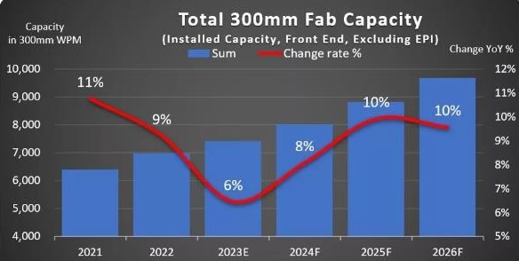 이미지: 300mm Fab Outlook To 2026 (SEMI, 2023.3)