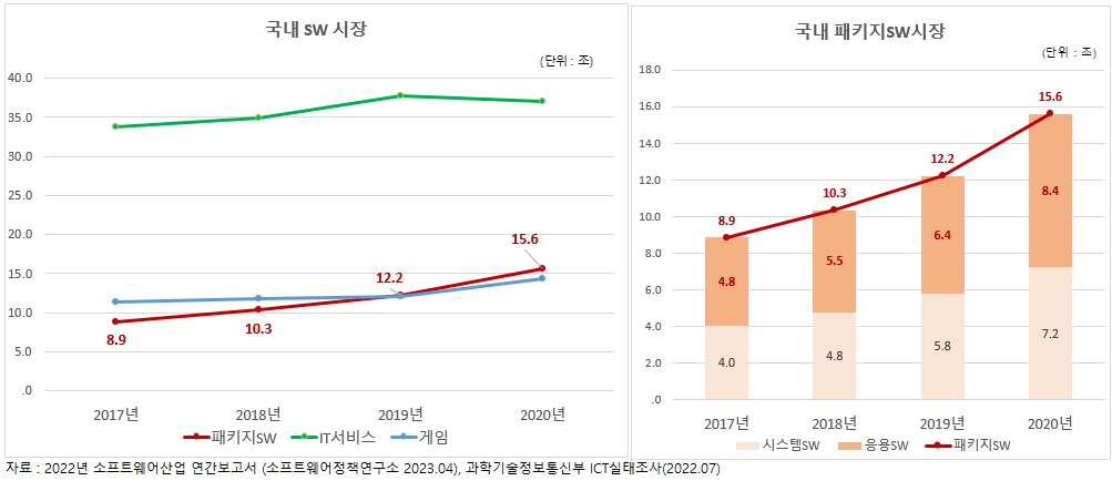 이미지: 국내SW 시장과 패키지SW 시장