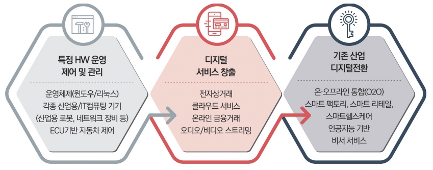 이미지: 소프트웨어 위상의 변화