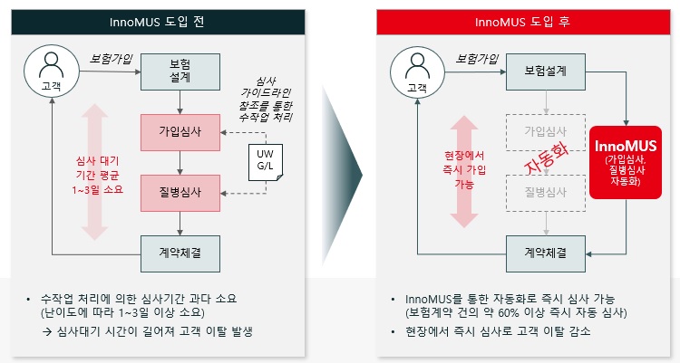 이미지: 이노엠유에스(InnoMUS) 도입 효과