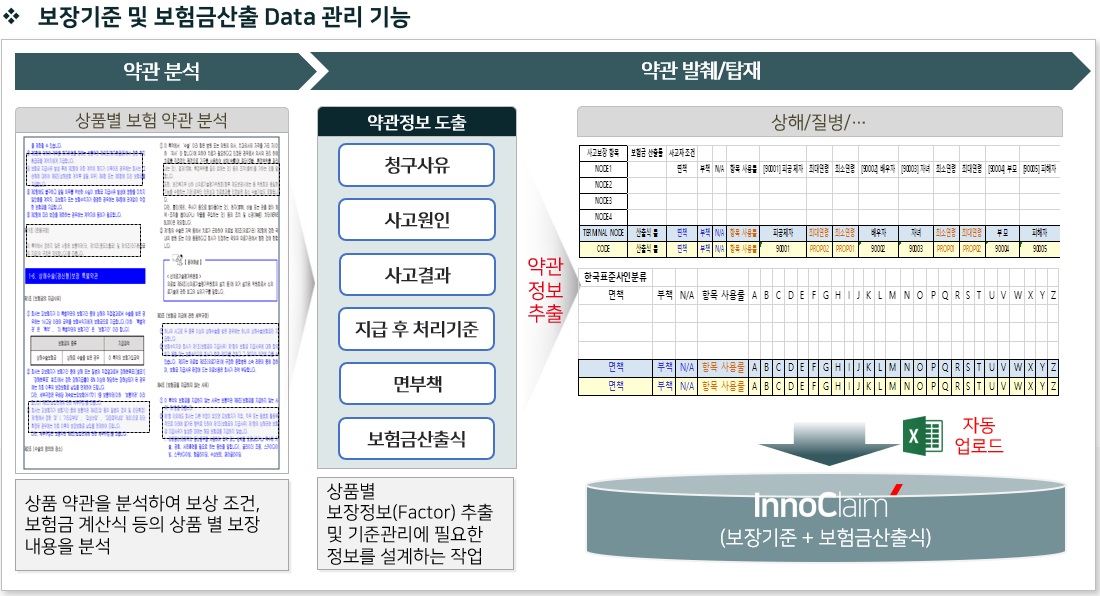 이미지: 이노클레임(InnoClaim) 보험금 산출 data 관리 기능