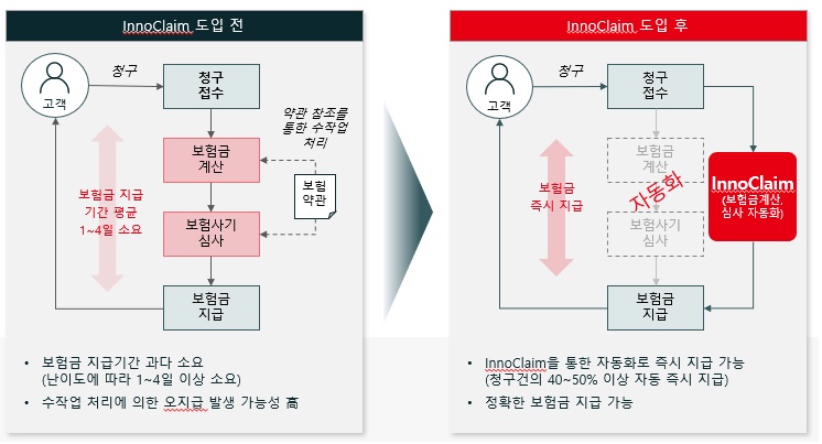이미지: 이노클레임(InnoClaim) 도입 효과