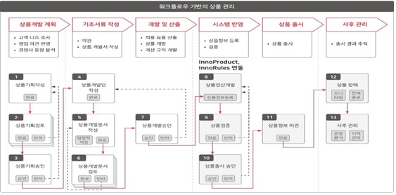 이미지: 이노피엘엠(InnoPLM)의 상품 생명 주기 자동화