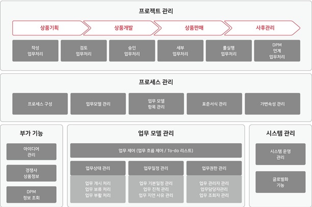 이미지: 이노피엘엠(InnoPLM)의 주요 기능 및 특징