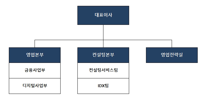 이미지: 판매조직