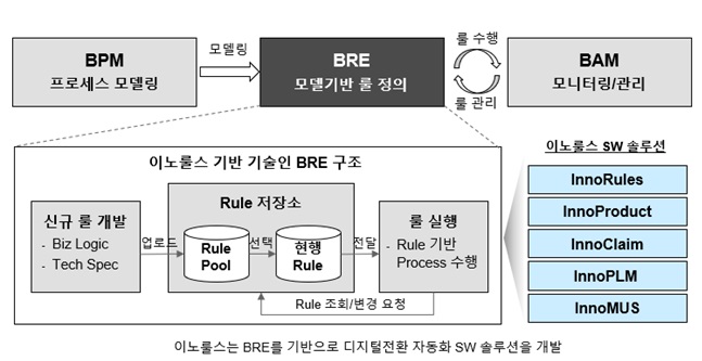 이미지: 이노룰스(InnoRules) 기술 기반의 BRE 구조