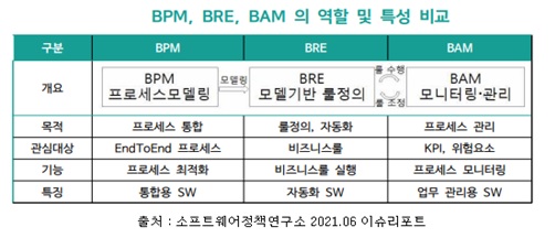이미지: 이노룰스(InnoRules)의 관리 소프트웨어 프로세스 BRE, BPM, BAM 특성