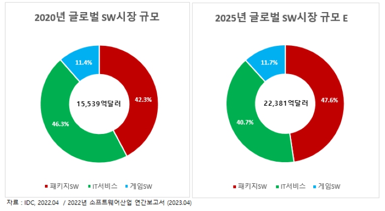 이미지: 글로벌SW 시장 규모
