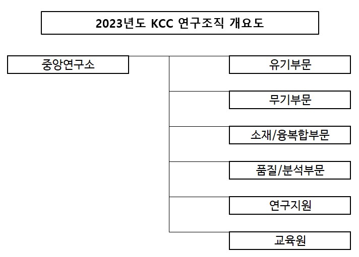이미지: 23년도 연구조직 개요도