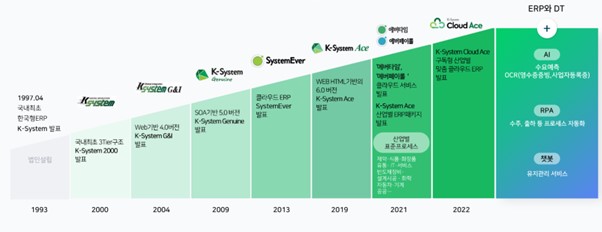 이미지: 제품의 변천사