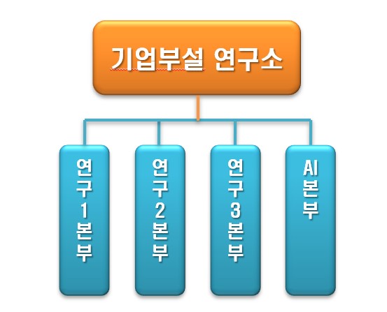 이미지: 기업부설연구소 조직도 (2023년 6월 30일 기준)