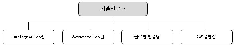 이미지: 이브이시스_r&d 조직도