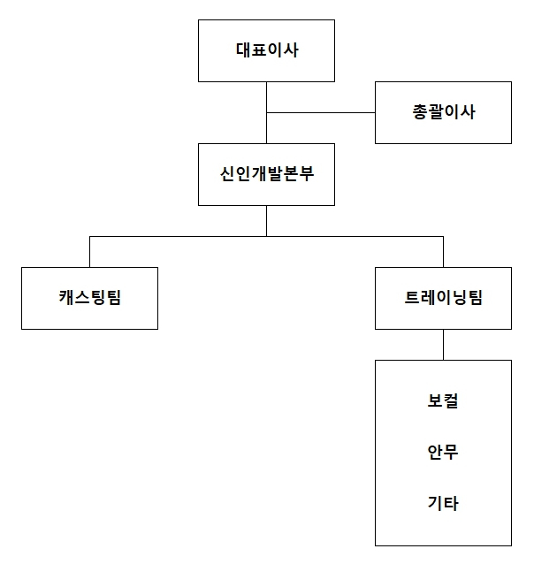 이미지: 신인개발 담당조직