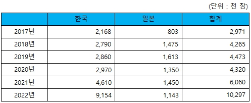 이미지: 앨범판매량 (국내, 일본)