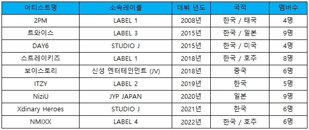 이미지: 주요 아티스트 현황
