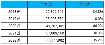 이미지: 2022년 연간 음반 판매량 top 400