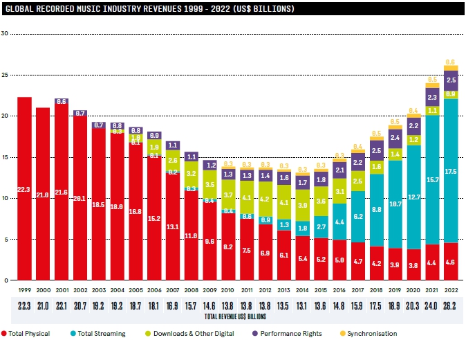 이미지: Global Recorded Music Industry Revenues 1999-2022