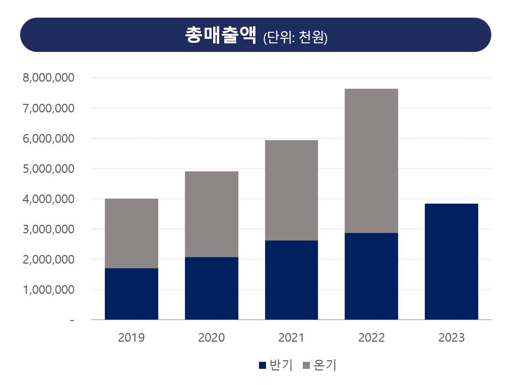 이미지: 총매출액 추세