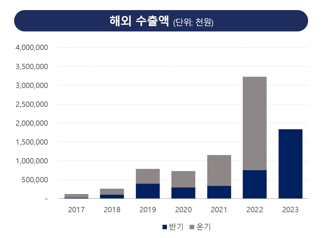이미지: 해외수출액 추세