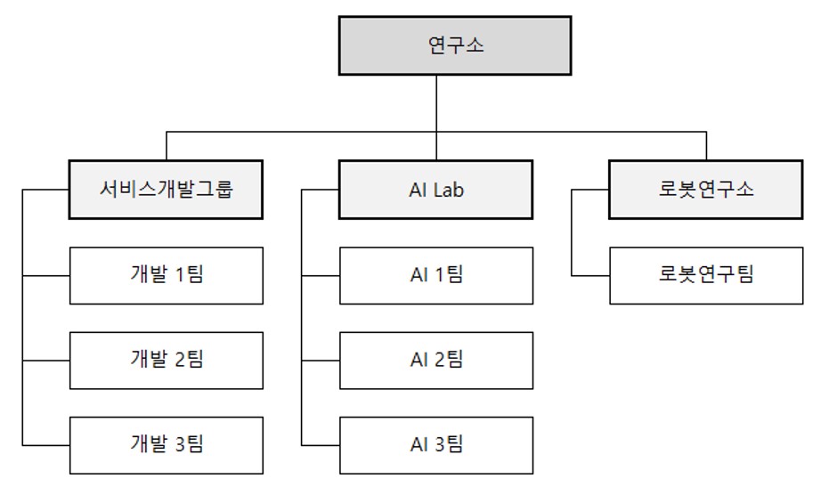 이미지: [연구소 조직도]