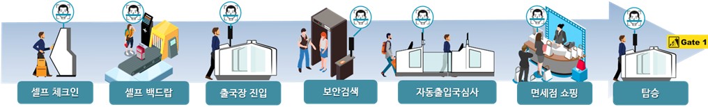이미지: 공항 one-id 시스템
