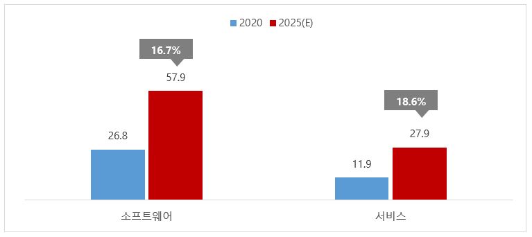 이미지: 전 세계 얼굴인식 시장의 구성요소별 시장 규모 및 전망