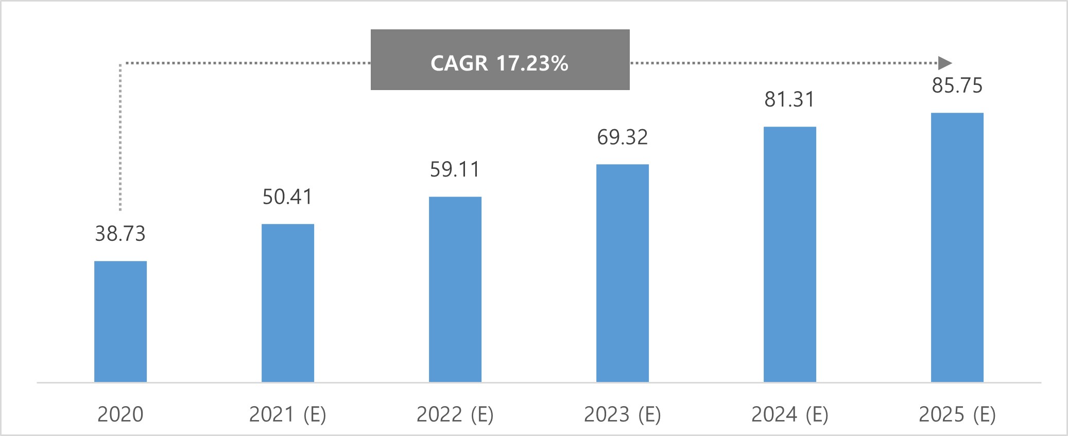 이미지: 2020-2025 글로벌 얼굴인식 시장규모 및 전망